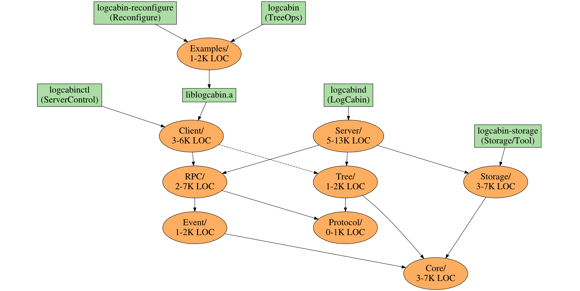 LogCabin code layout